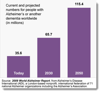 Alzheimer's statistics