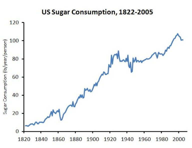 sugar consumption in the USA